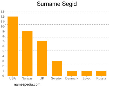 Surname Segid