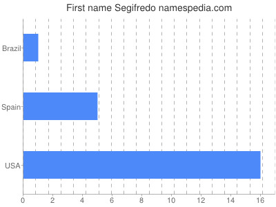Given name Segifredo