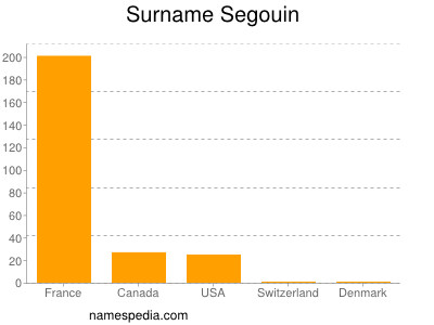 Surname Segouin