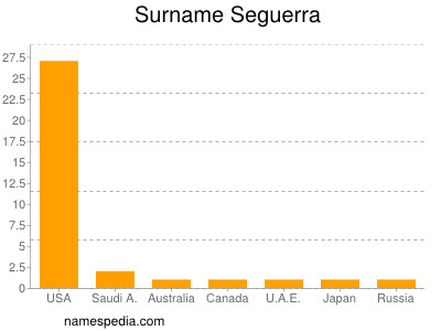 Surname Seguerra