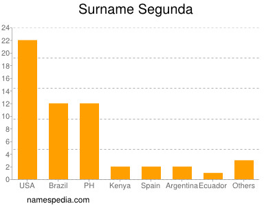 Surname Segunda