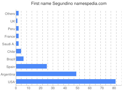 Given name Segundino