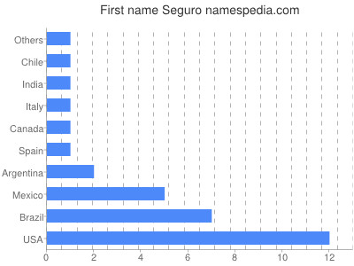 Given name Seguro