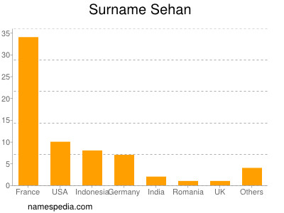 Surname Sehan