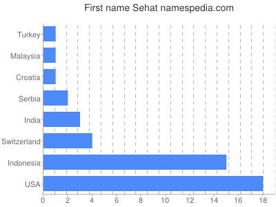 Given name Sehat