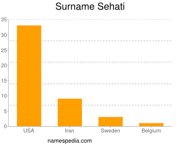 Surname Sehati