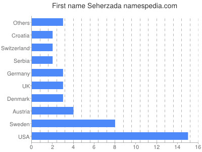 Given name Seherzada