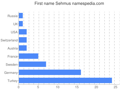 Given name Sehmus