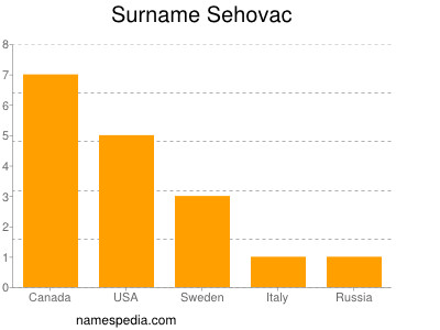 Surname Sehovac