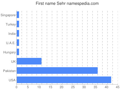 Given name Sehr