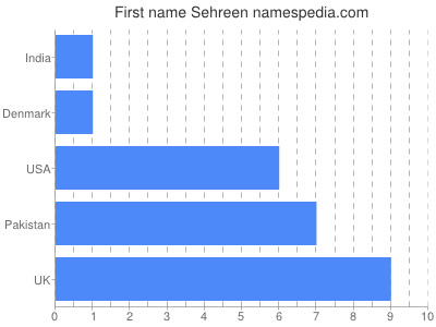 Given name Sehreen