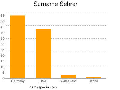 Surname Sehrer