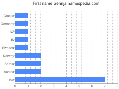 Given name Sehrija