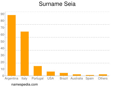 Surname Seia