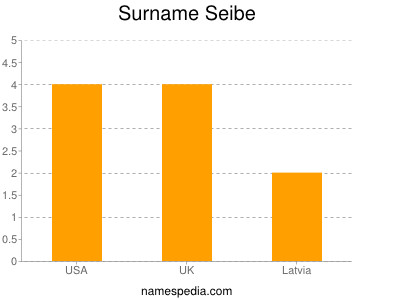 Surname Seibe