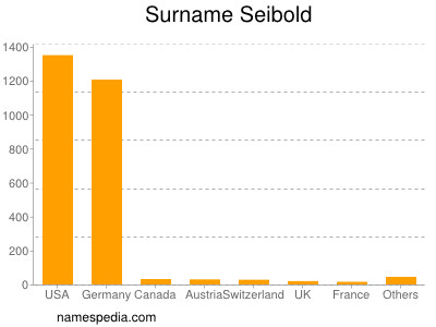 Surname Seibold