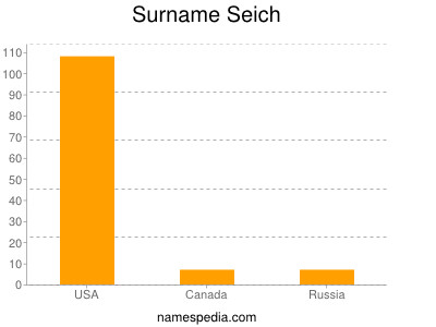 Surname Seich