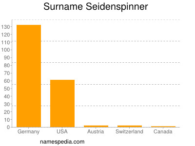 Surname Seidenspinner