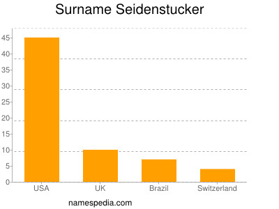 Surname Seidenstucker