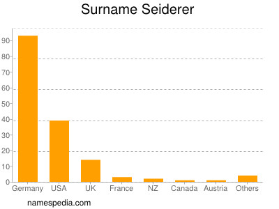Surname Seiderer