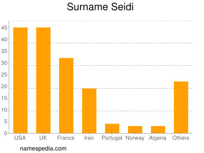 Surname Seidi