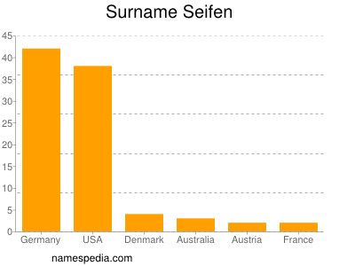 Surname Seifen