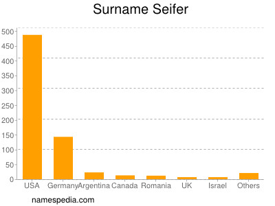 Surname Seifer