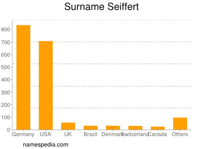 Surname Seiffert