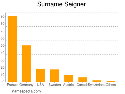 Surname Seigner