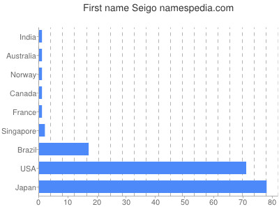 Given name Seigo