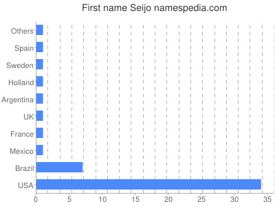 Given name Seijo