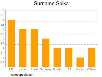 Surname Seika