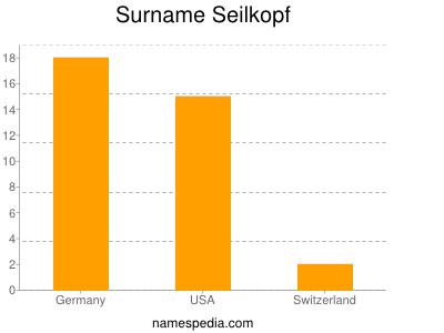 Surname Seilkopf
