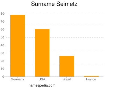 Surname Seimetz