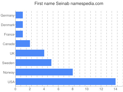 Given name Seinab