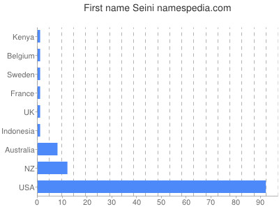 Given name Seini