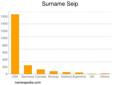 Surname Seip