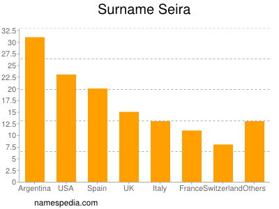 Surname Seira