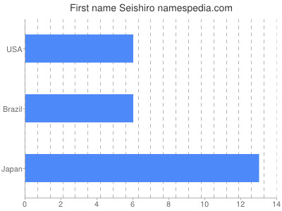Given name Seishiro