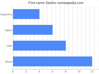 Given name Seisho