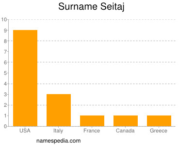 Surname Seitaj