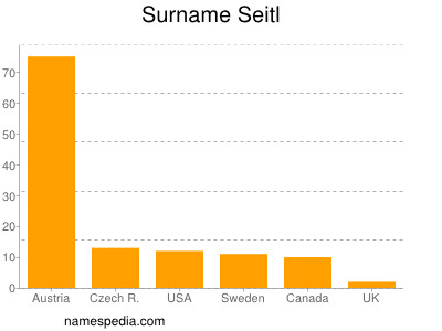 Surname Seitl