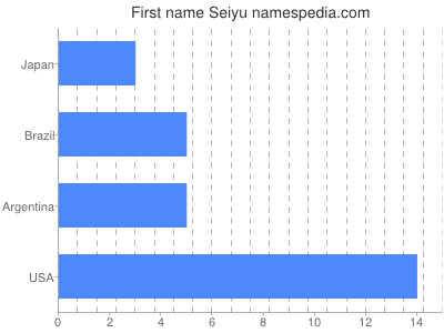 Given name Seiyu