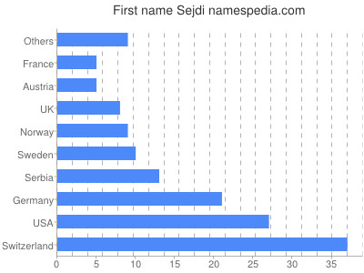 Given name Sejdi