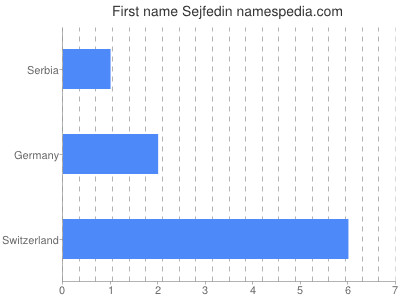 Given name Sejfedin