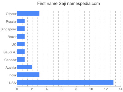 Given name Seji