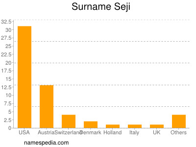 Surname Seji