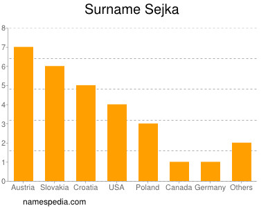 Surname Sejka