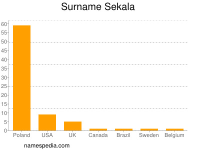 Surname Sekala