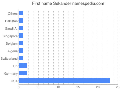 Given name Sekander